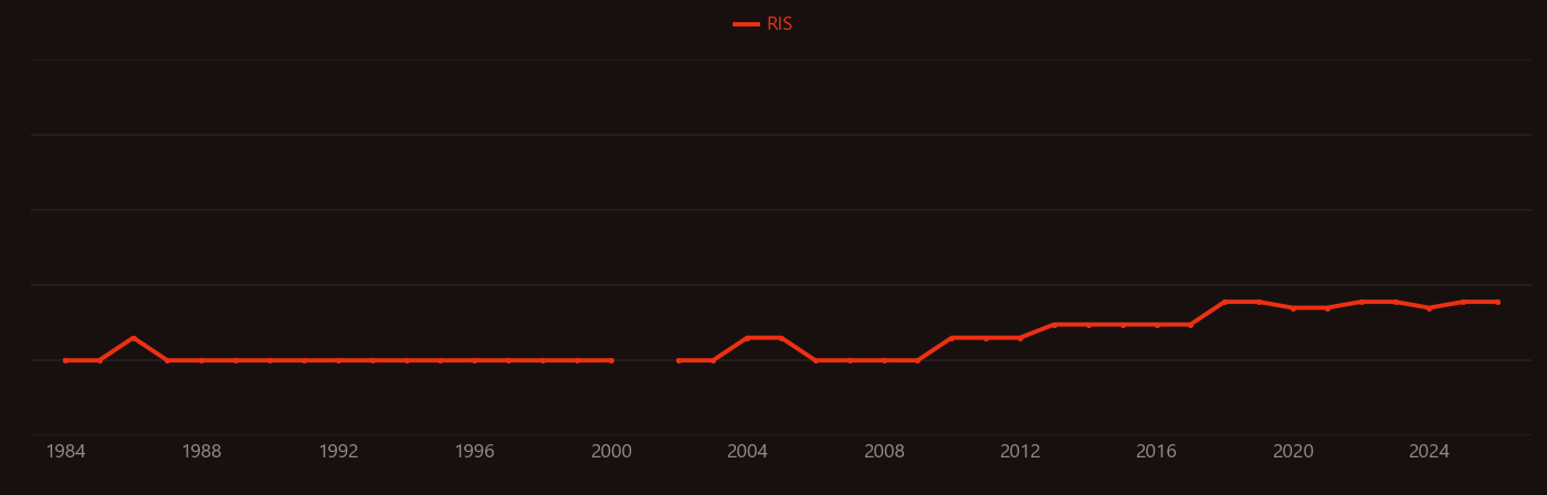 Dimethyl phthalate research intensity over time