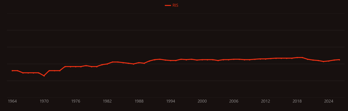 Dimethyl sulfide research intensity over time