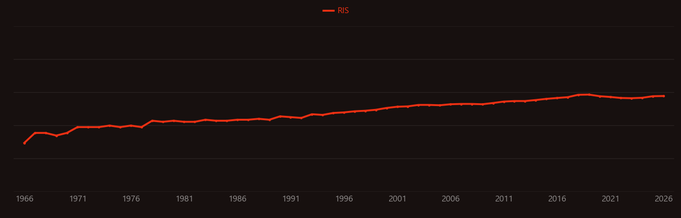 Dimethyl sulfoxide research intensity over time