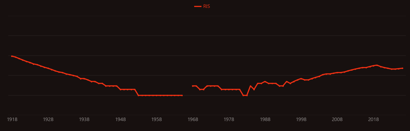 Dimethylamine research intensity over time