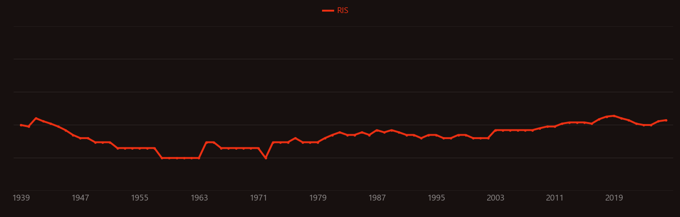 Diorite research intensity over time