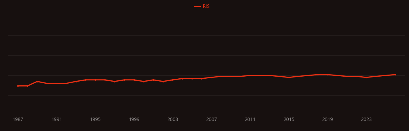 Dipeptide research intensity over time
