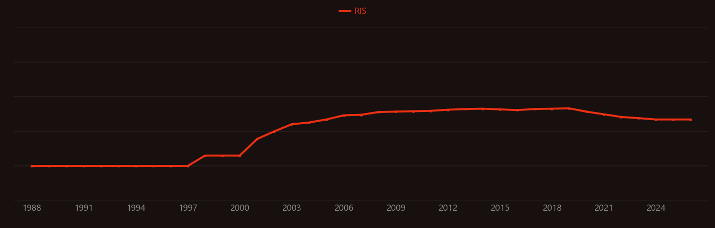 Diphenyl ether research intensity over time