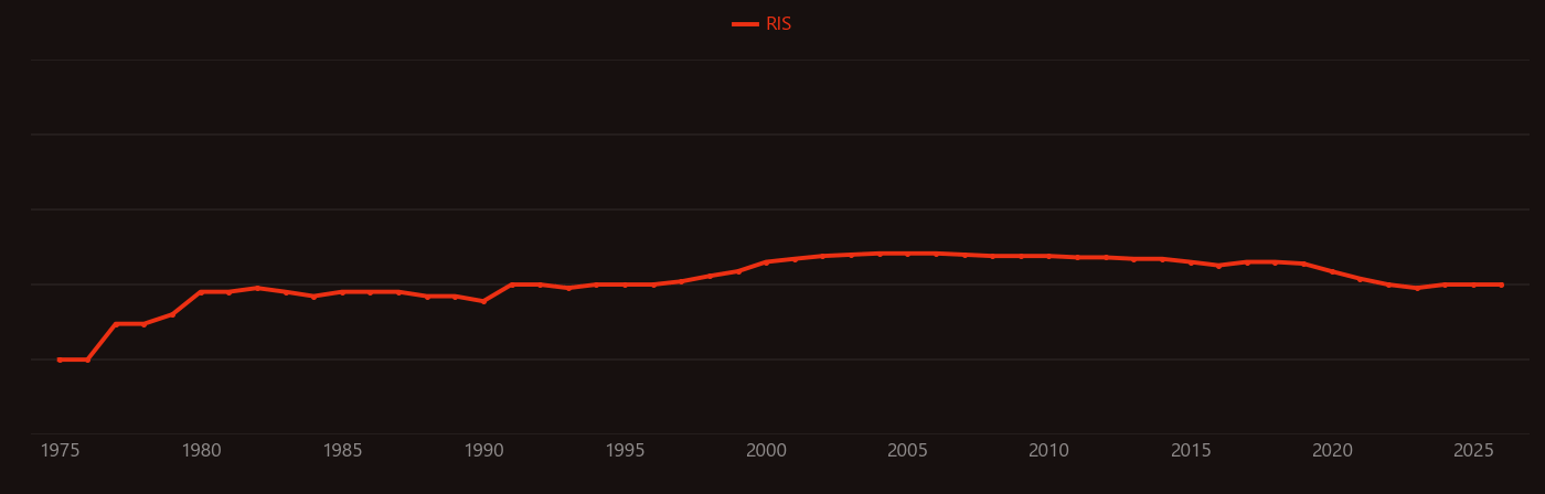 Diphosphines research intensity over time