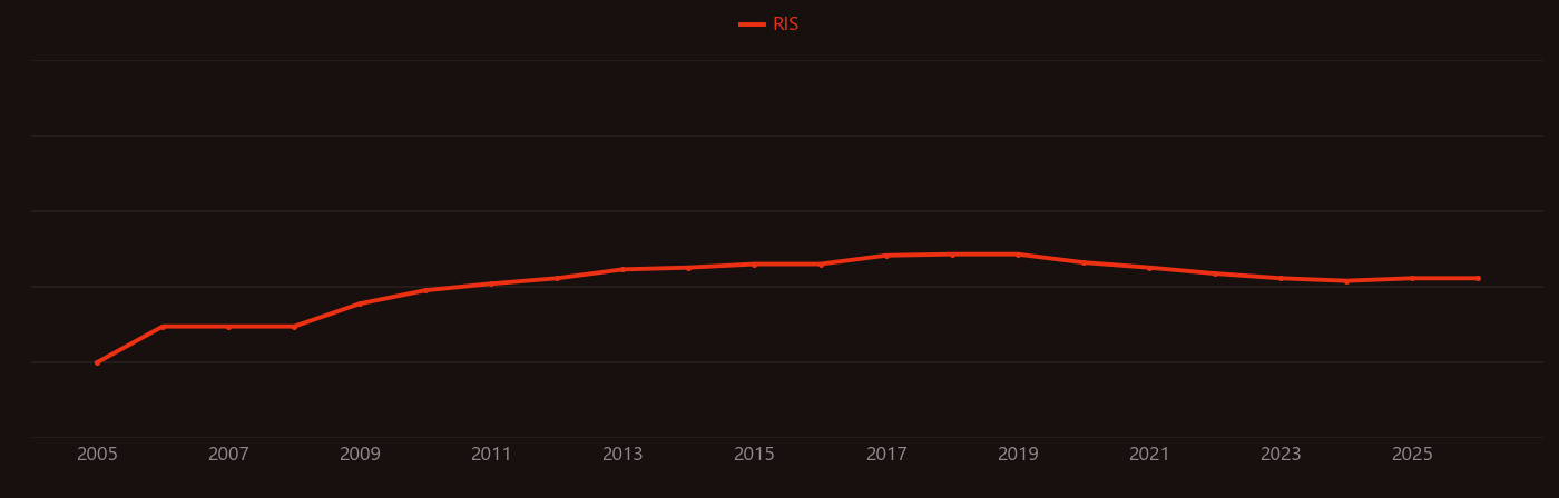 Dirac fermion research intensity over time