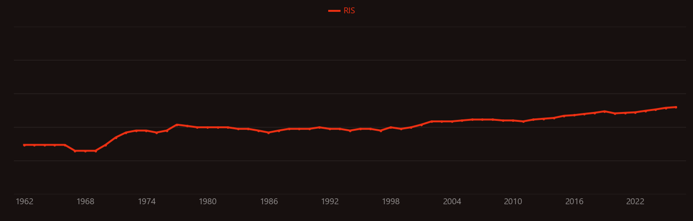 direct reduced iron research intensity over time