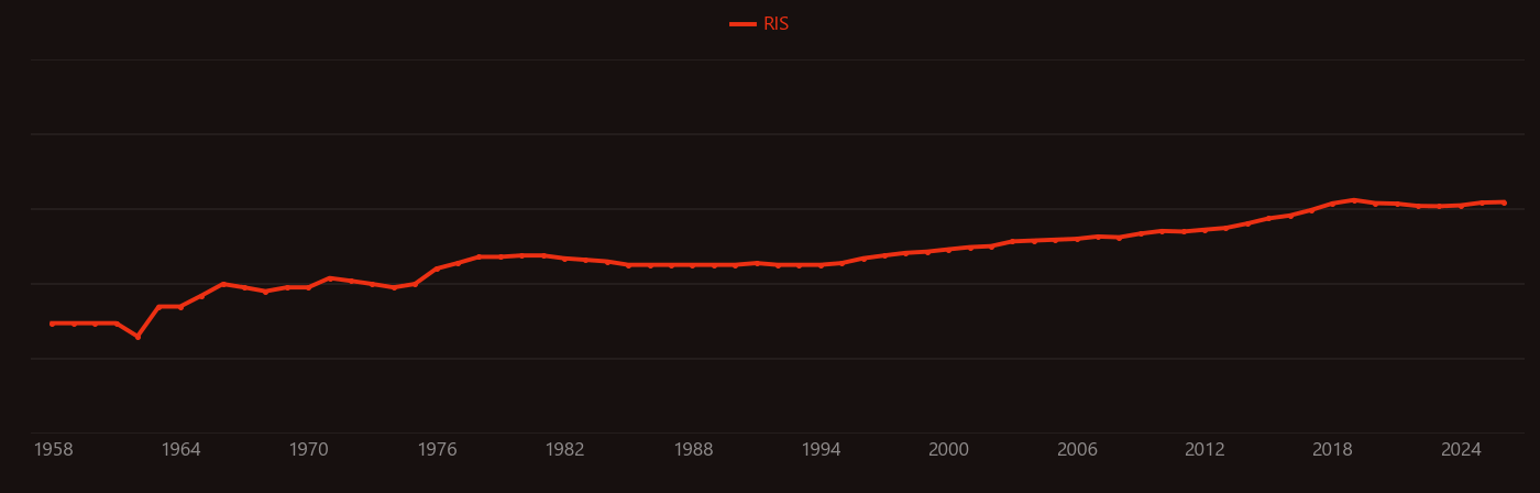 Diselenide research intensity over time