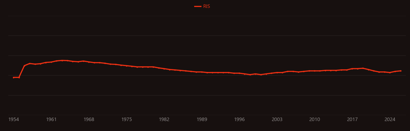 Dislocation creep research intensity over time
