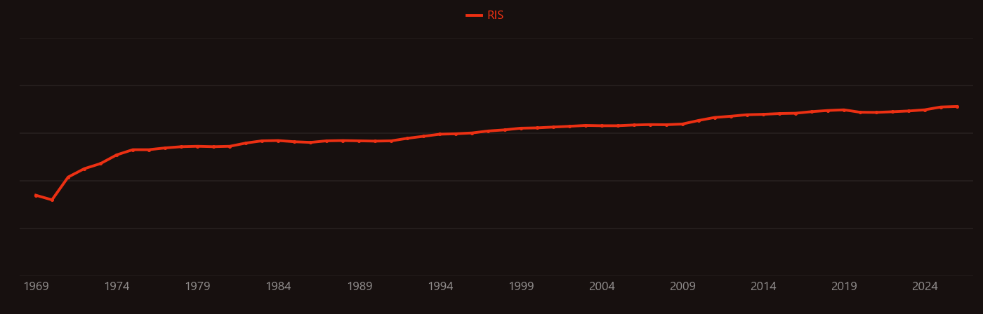 Dismutase research intensity over time