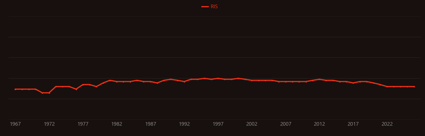 Dissolved silica research intensity over time