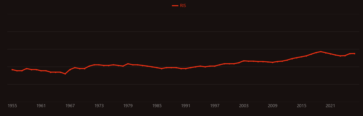 Disulfide bond research intensity over time