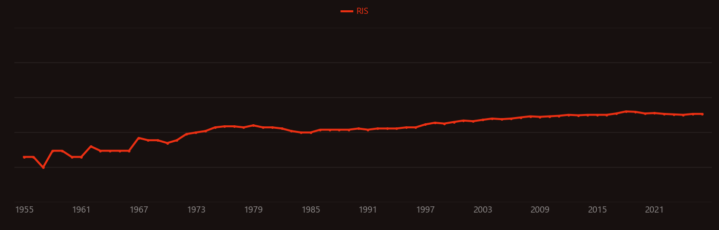 Dithiocarbamate research intensity over time