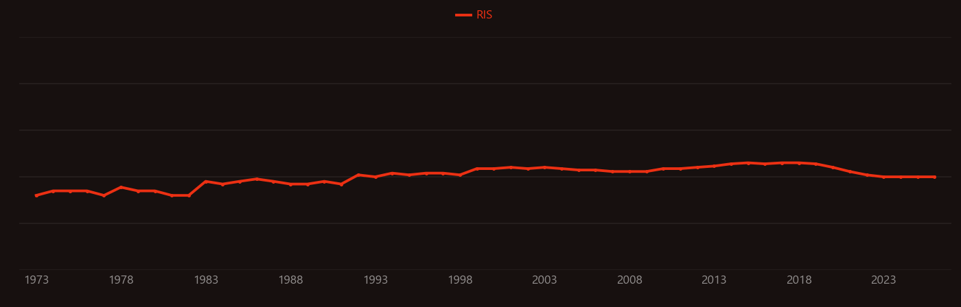 Dithiothreitol research intensity over time