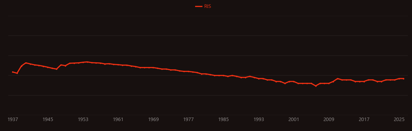 Dithizone research intensity over time