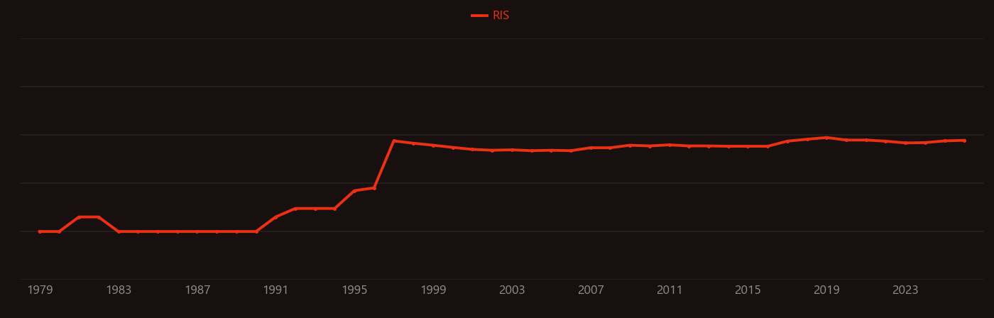 Divertor research intensity over time