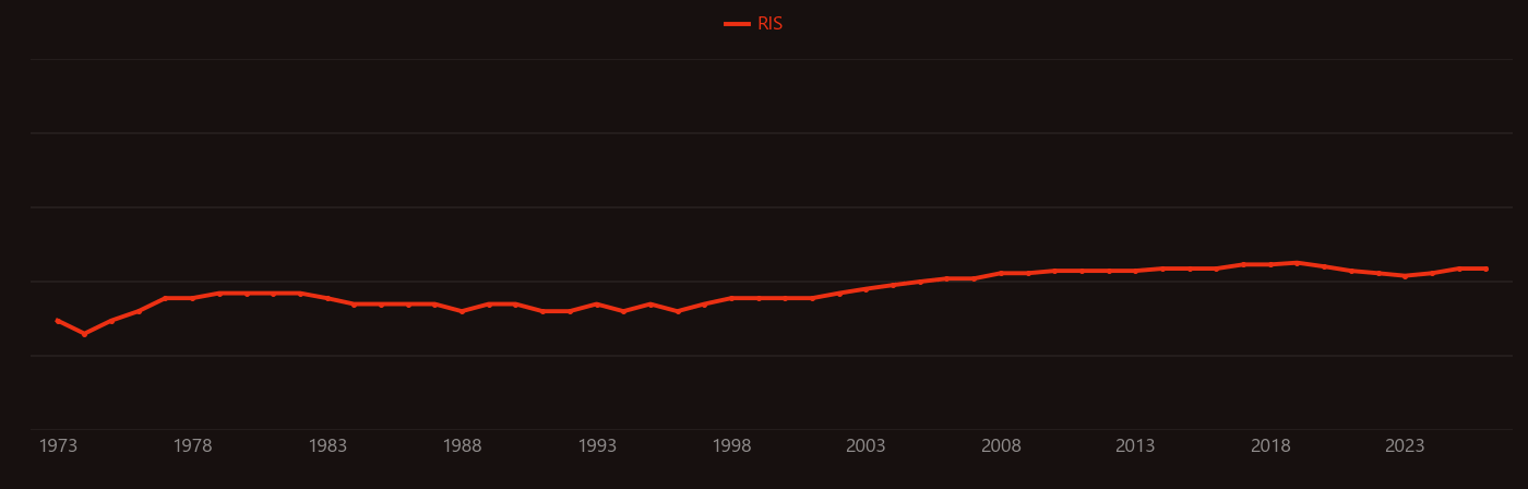 Divinylbenzene research intensity over time