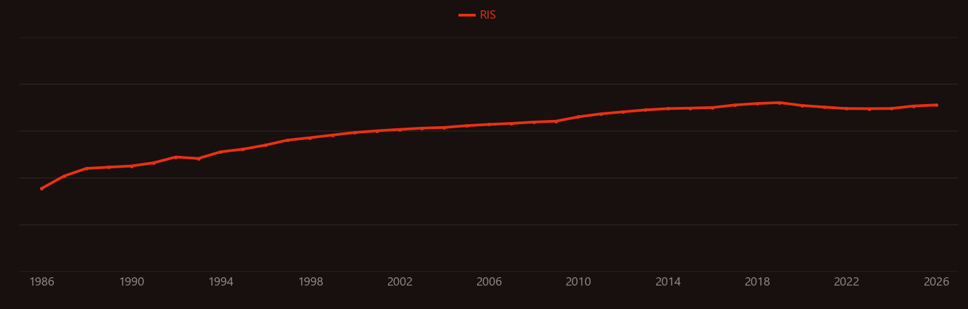 DNA damage research intensity over time