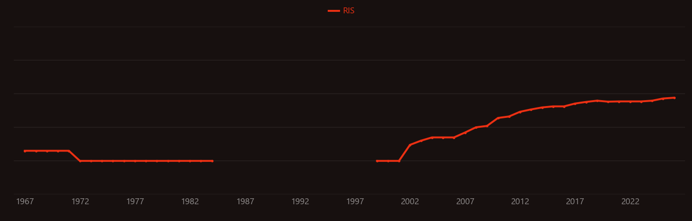 DNA methylation research intensity over time