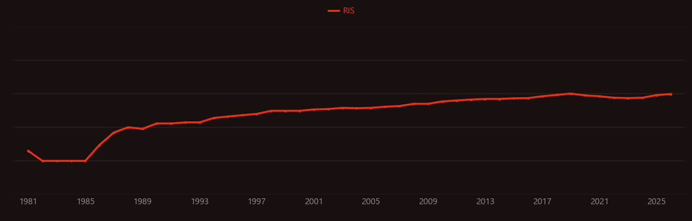 DNA repair research intensity over time