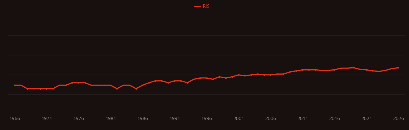 DNA replication research intensity over time