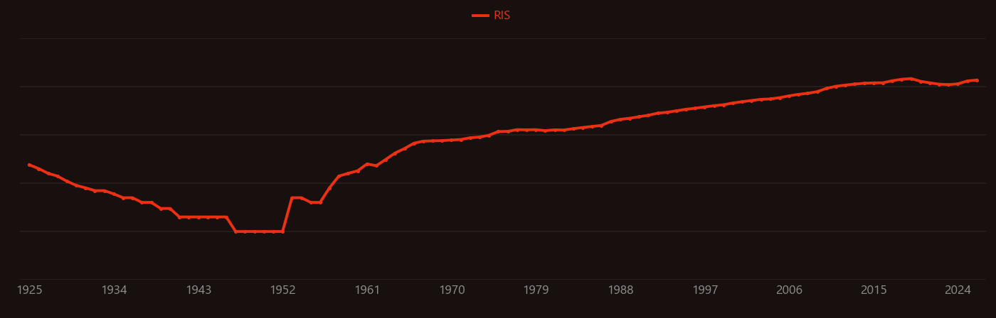 DNA research intensity over time