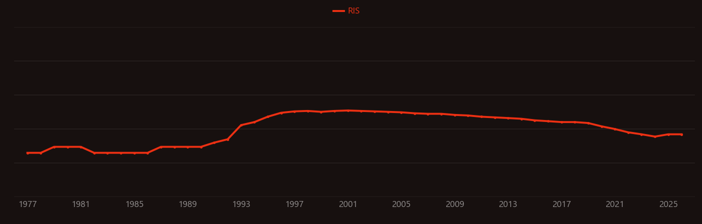 Dobutamine research intensity over time
