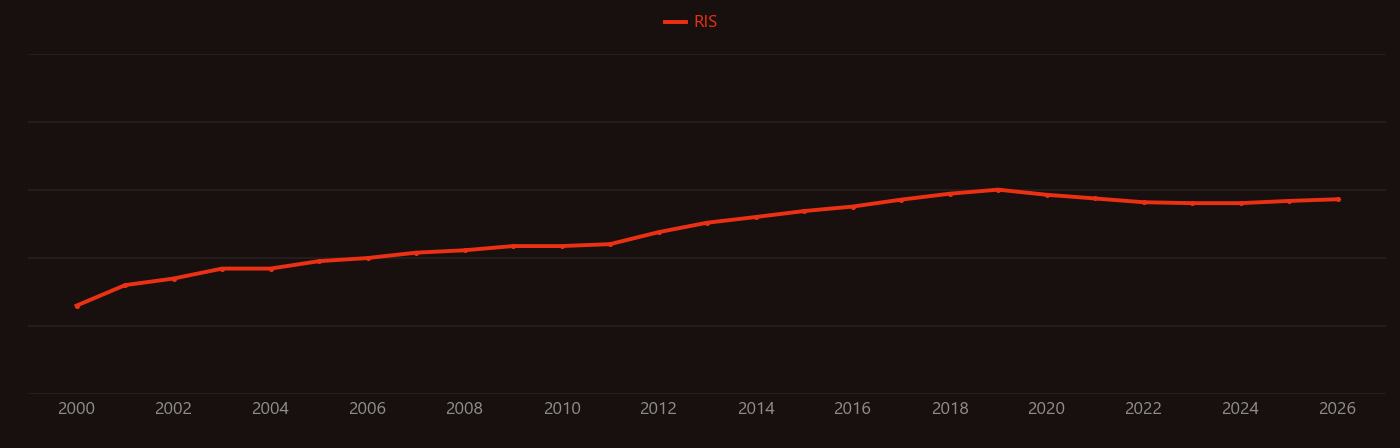 Docetaxel research intensity over time
