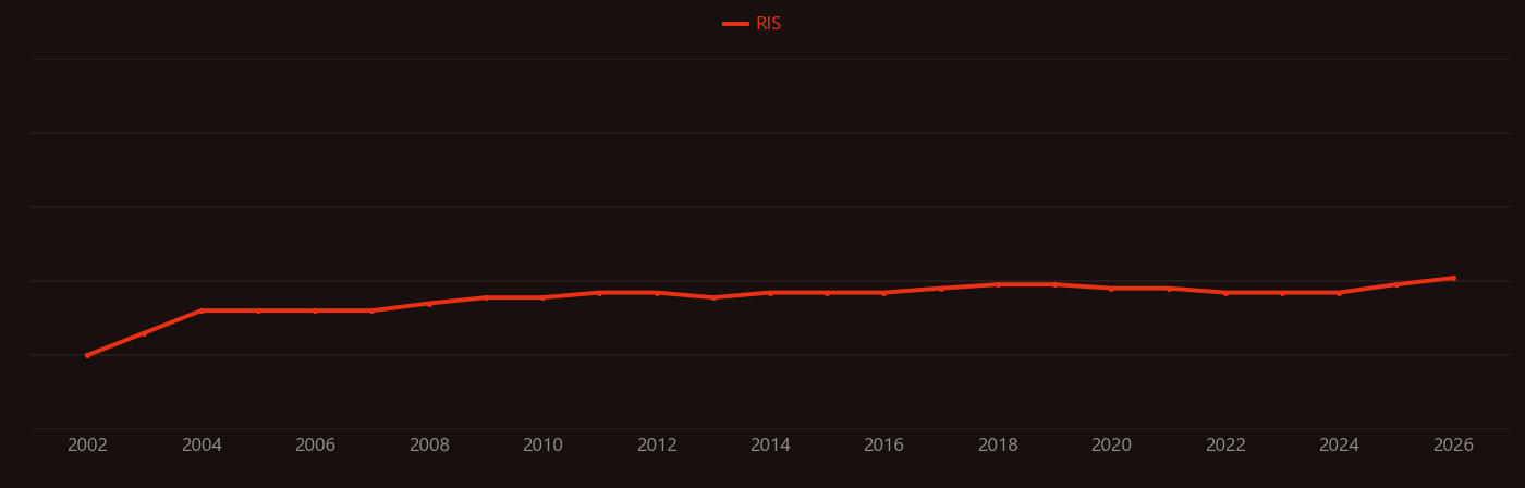 Docosahexaenoic acid research intensity over time