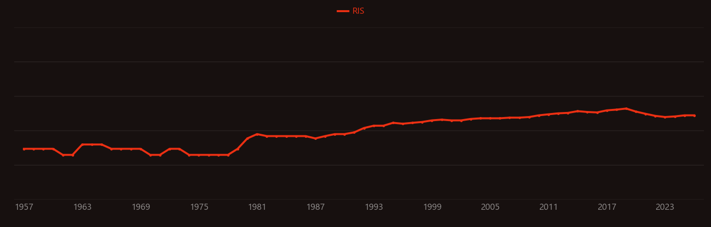 Dodecane research intensity over time