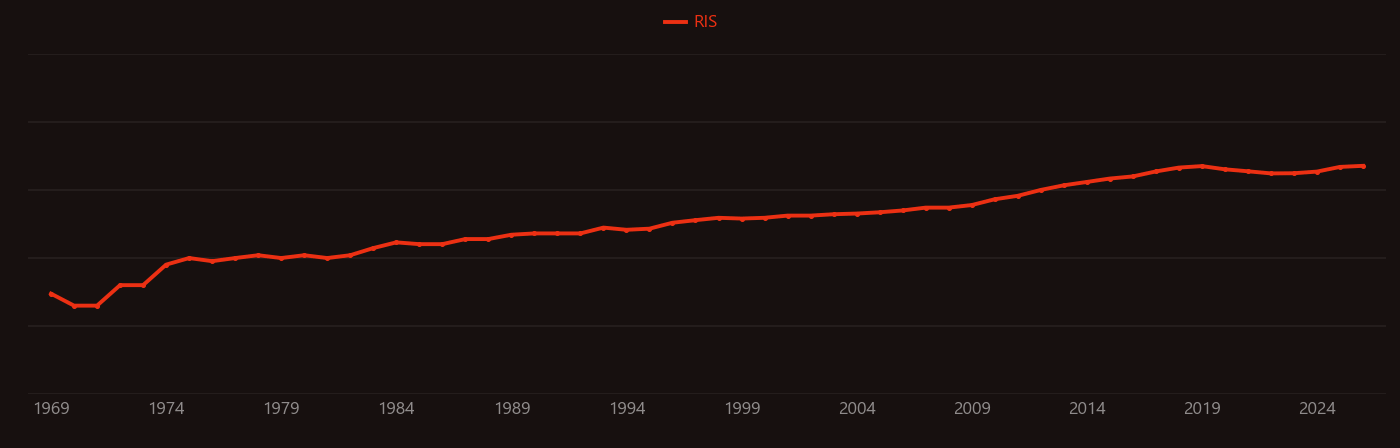 Dopamine research intensity over time