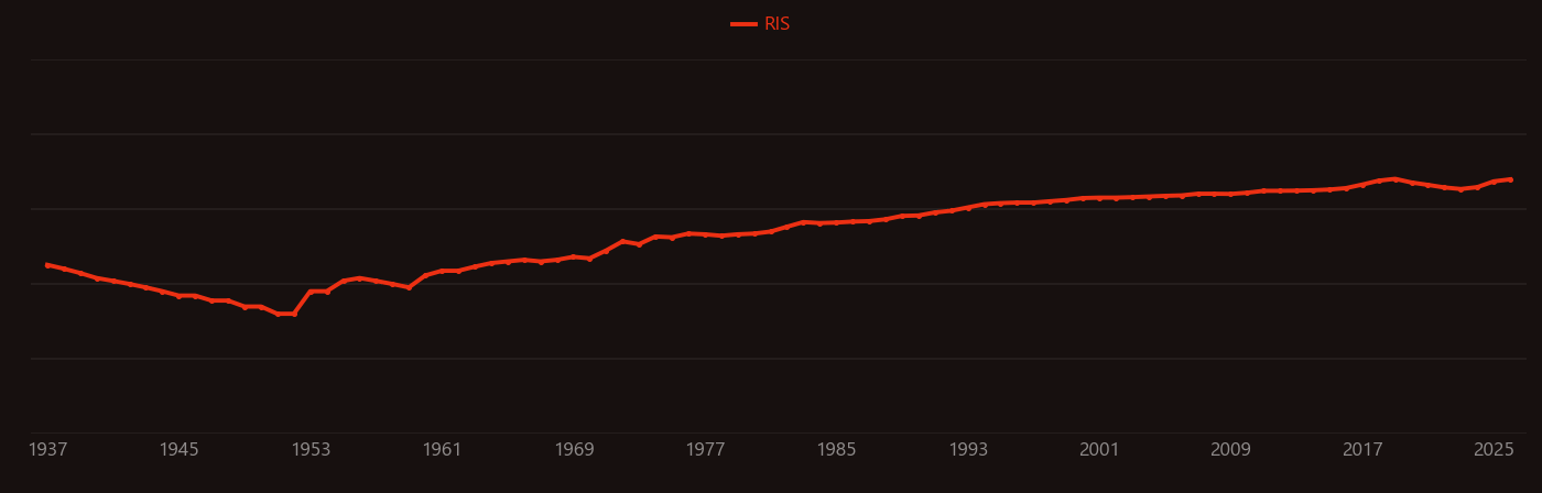 Dosimetry research intensity over time