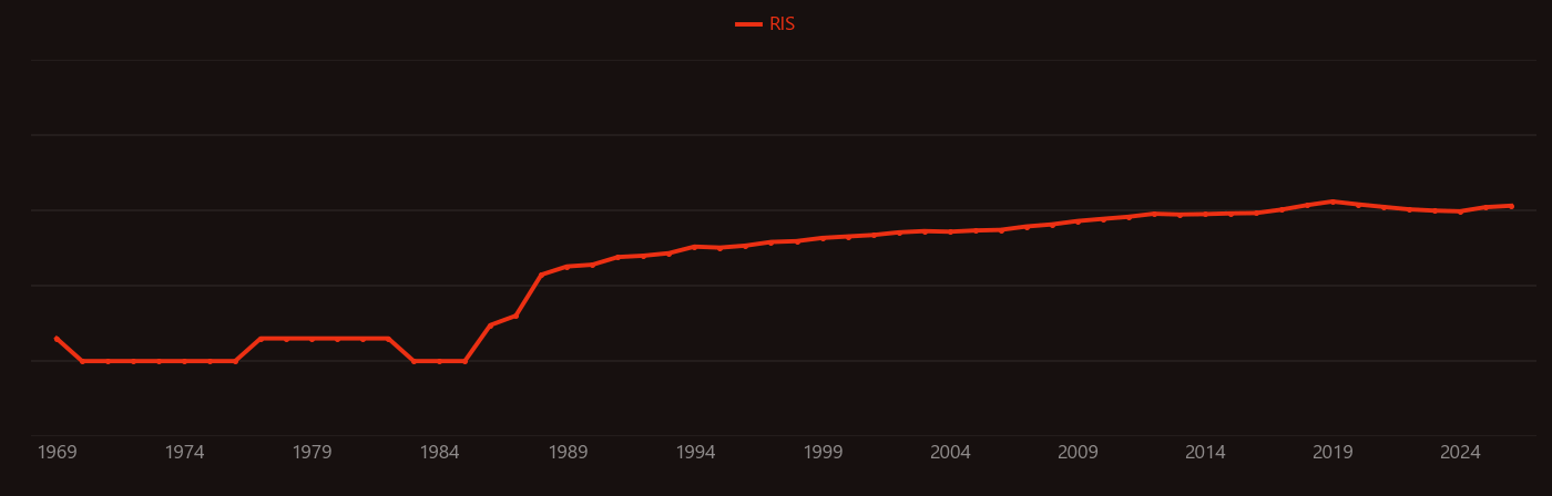 DOTA research intensity over time