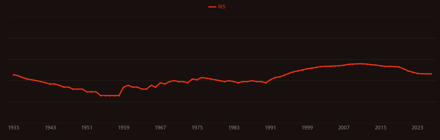 Double ionization research intensity over time