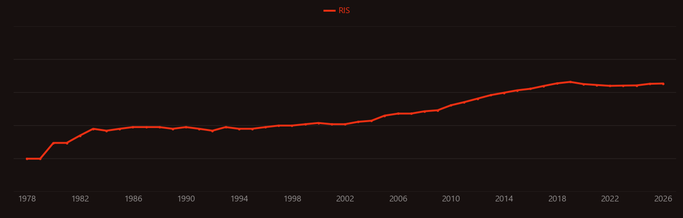 Doxorubicin research intensity over time