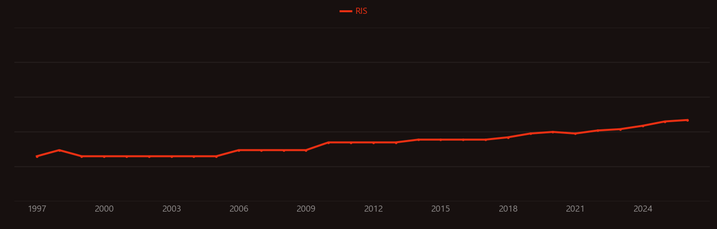 Doxycycline research intensity over time