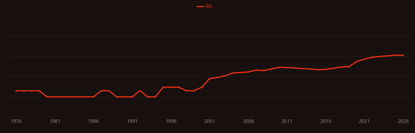 Drilling fluid research intensity over time