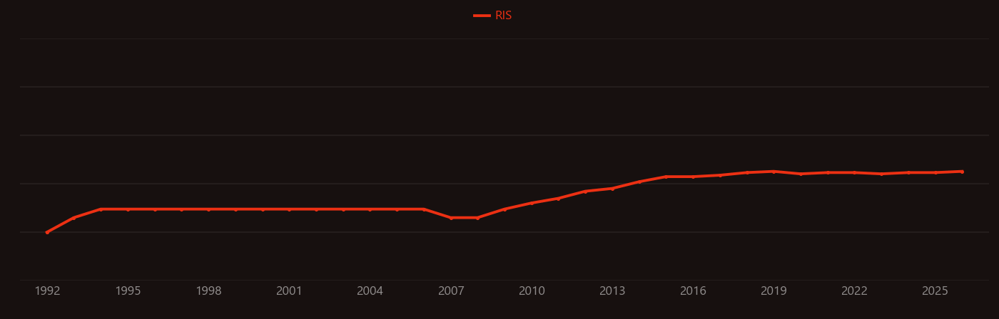 Driving cycle research intensity over time