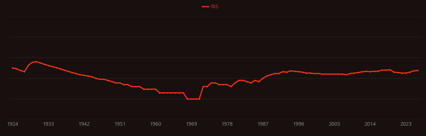 Drosophila melanogaster research intensity over time