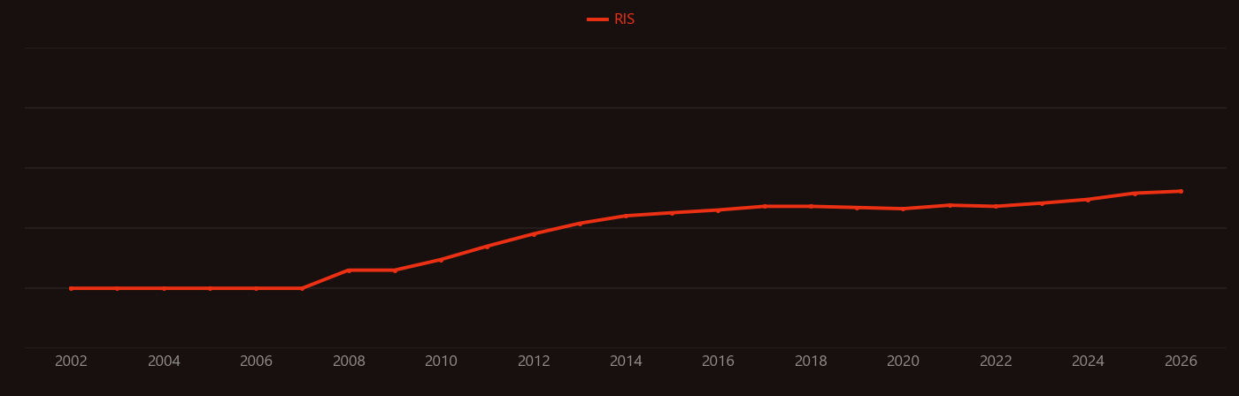 Drought tolerance research intensity over time