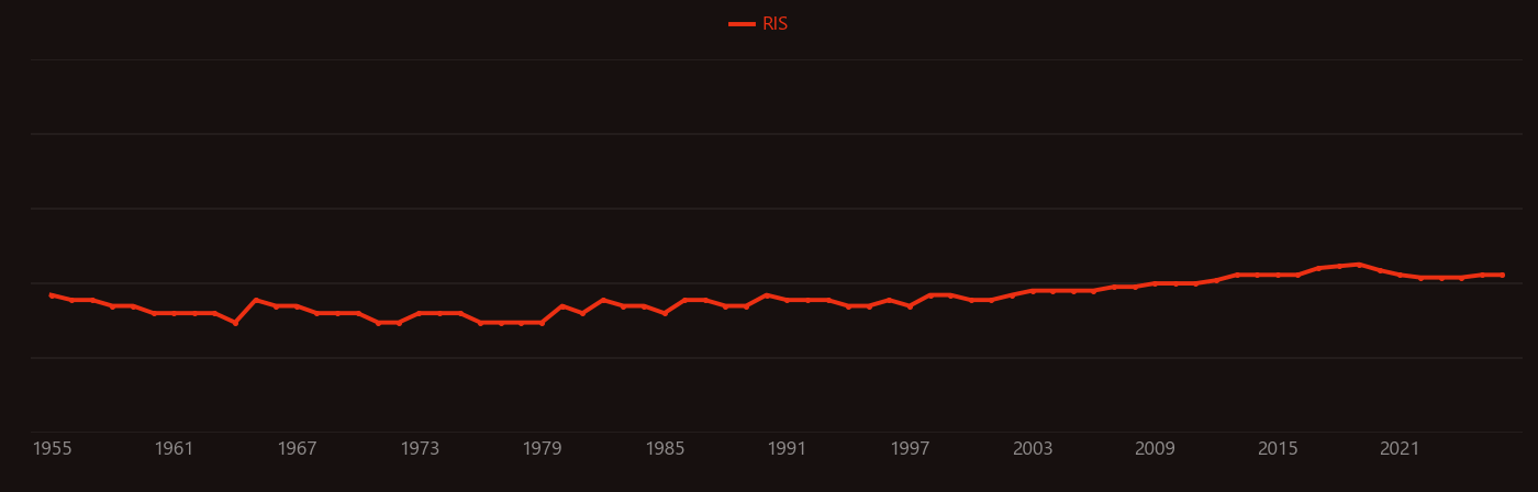 Drude model research intensity over time