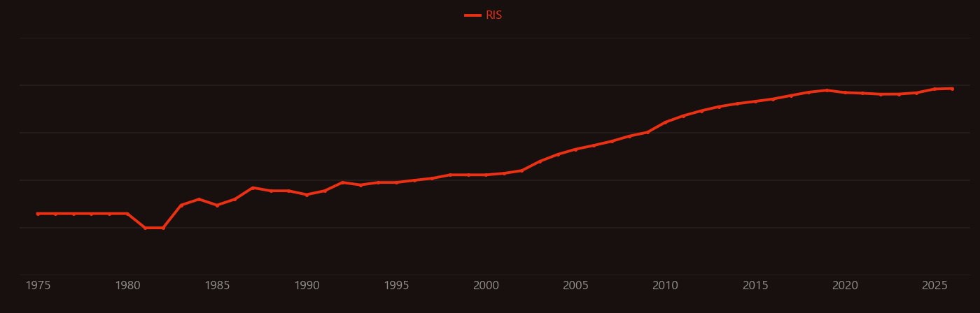 Drug delivery research intensity over time