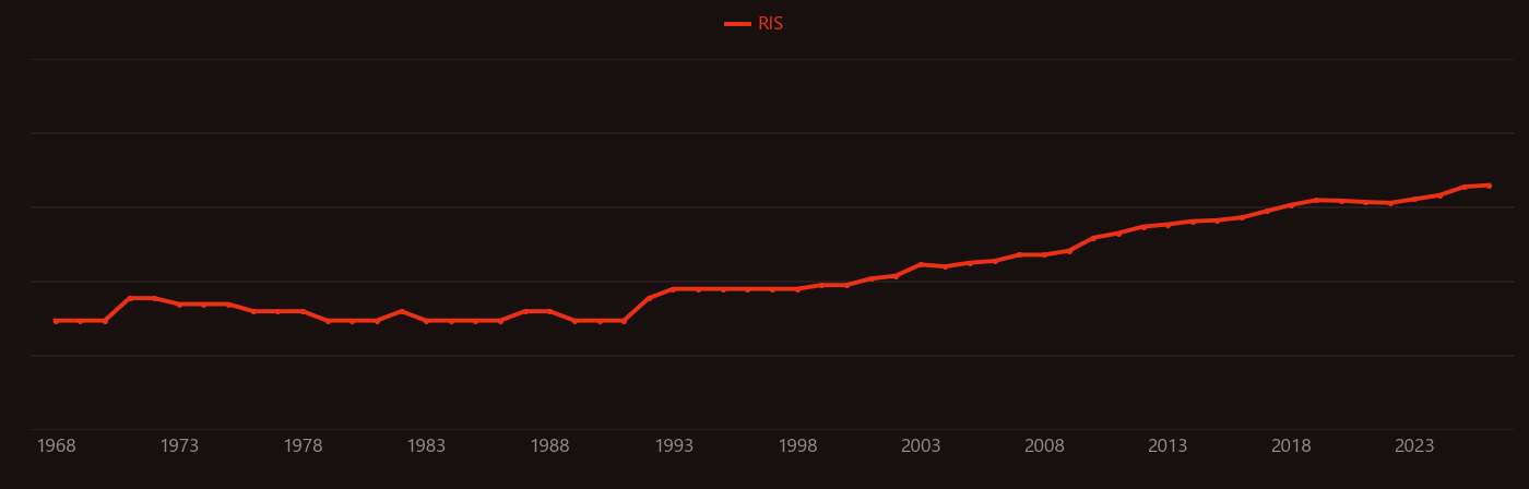 Drug resistance research intensity over time