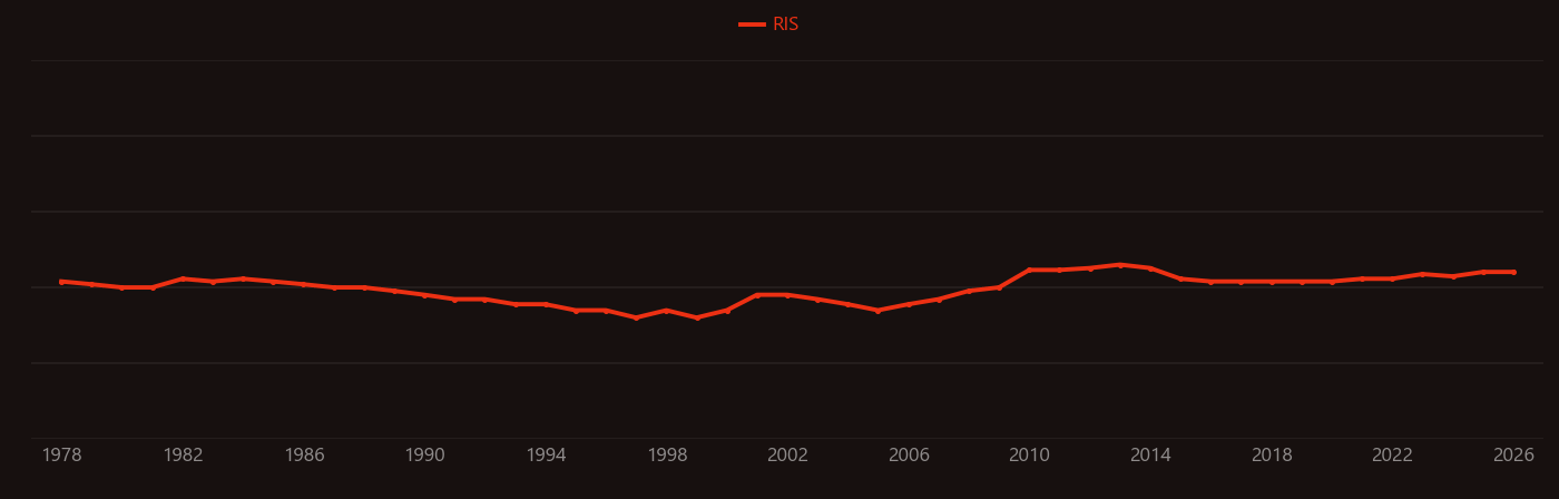 Dual-phase steel research intensity over time