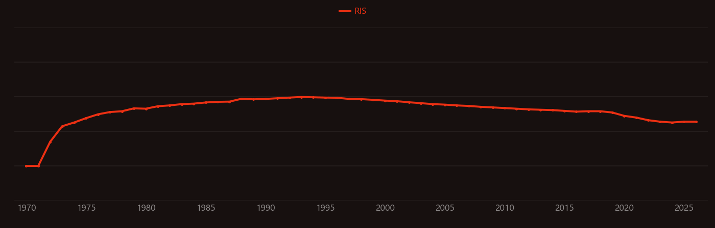 Dye laser research intensity over time
