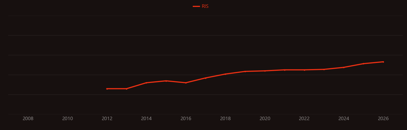 Dysbiosis research intensity over time