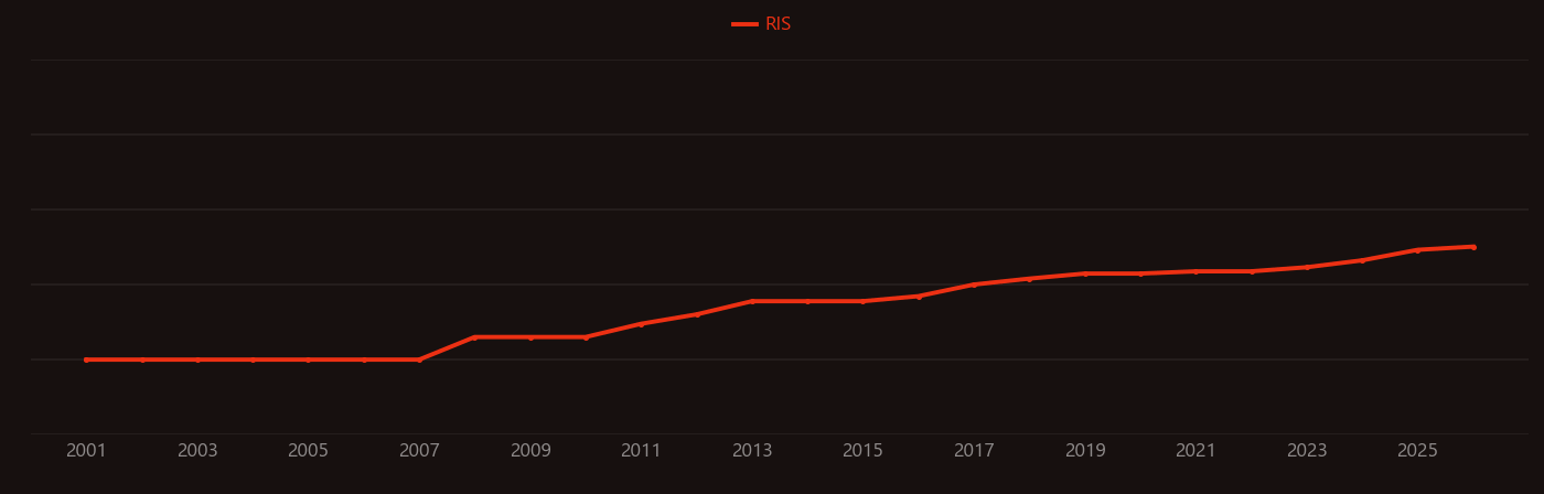 Dyslipidemia research intensity over time