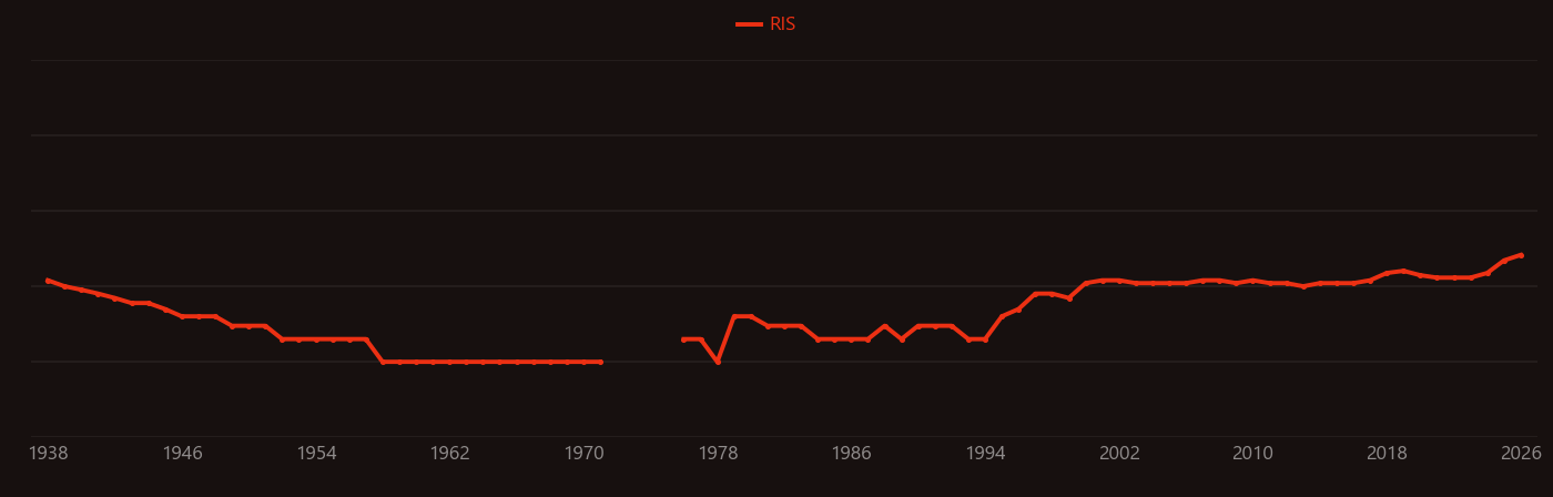 Dysphagia research intensity over time