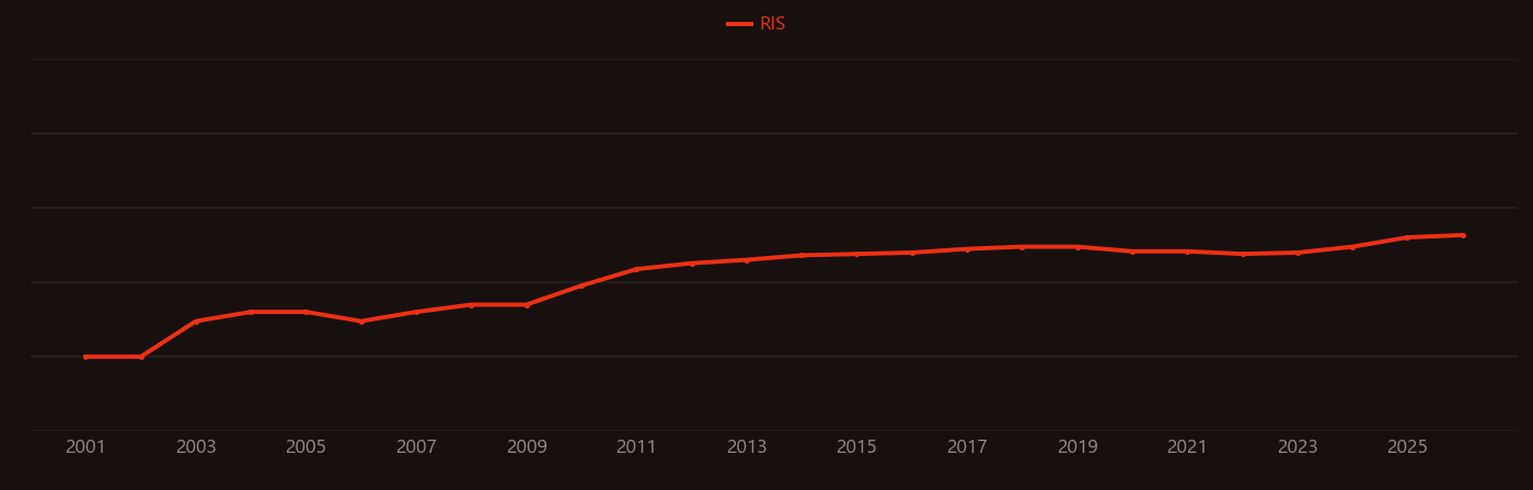 Ecosystem services research intensity over time