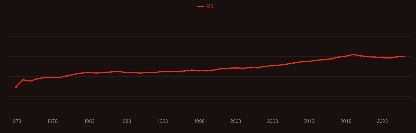 Ecotoxicology research intensity over time