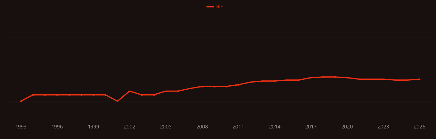Ectopic expression research intensity over time